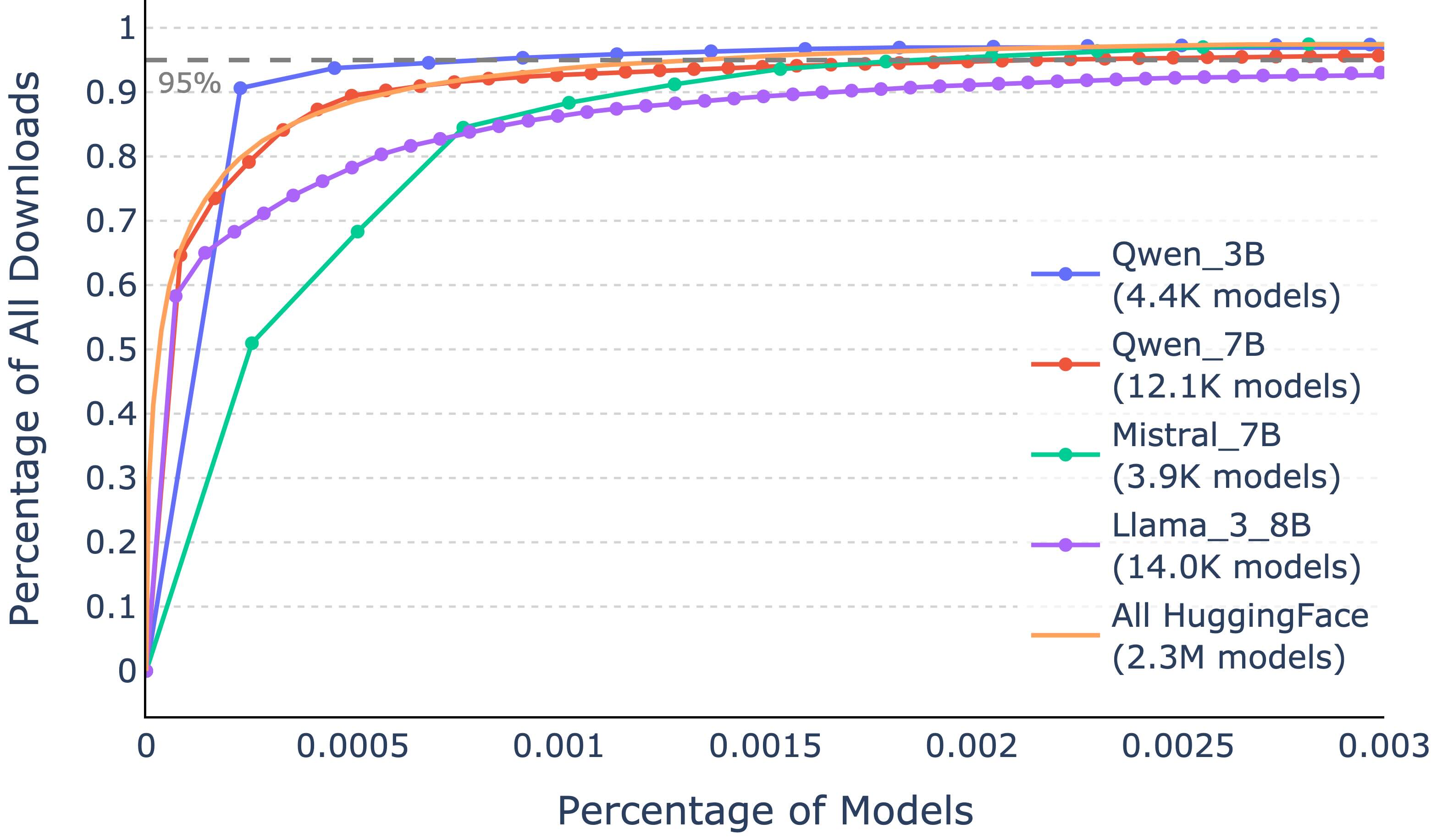 Cumulative Download Distribution