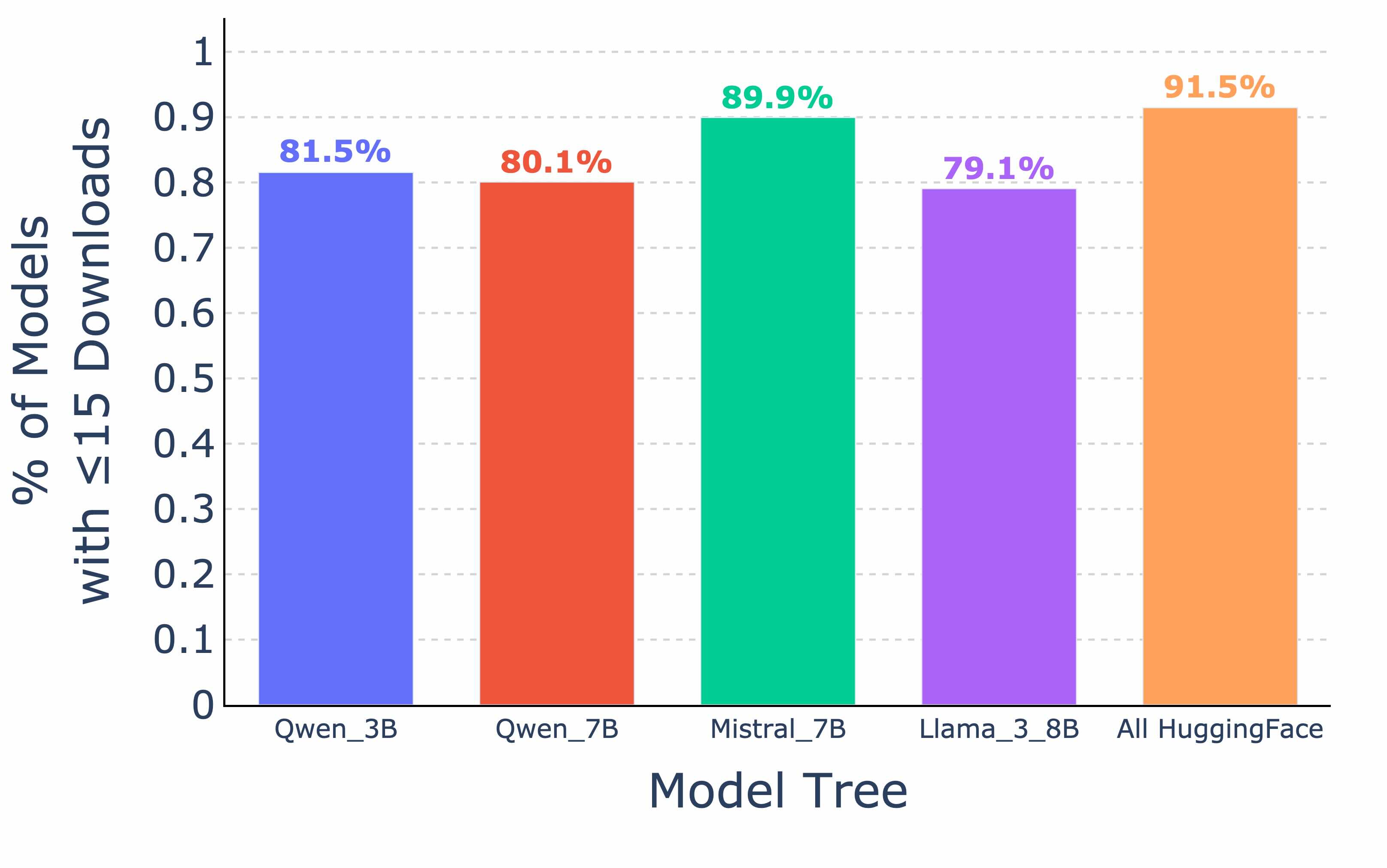 Percentage of Models with Low Downloads